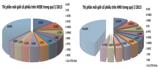 Thị phần môi giới quý I: Top 10 “phình” to